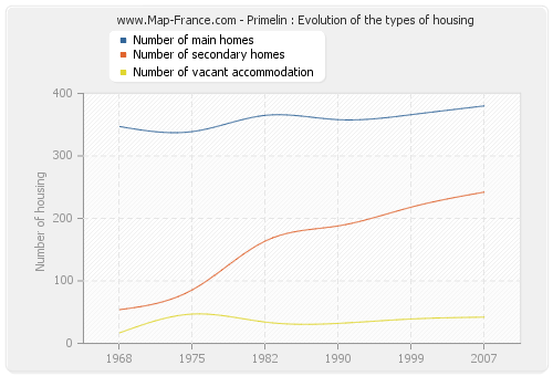 Primelin : Evolution of the types of housing