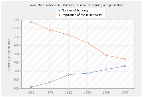 Primelin : Number of housing and population