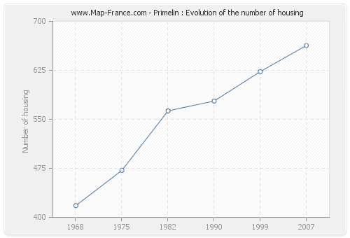 Primelin : Evolution of the number of housing