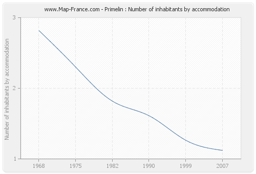 Primelin : Number of inhabitants by accommodation