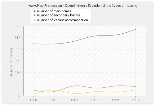 Quéménéven : Evolution of the types of housing