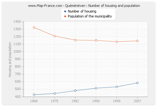 Quéménéven : Number of housing and population