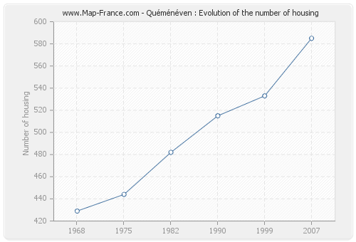 Quéménéven : Evolution of the number of housing