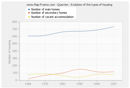Querrien : Evolution of the types of housing