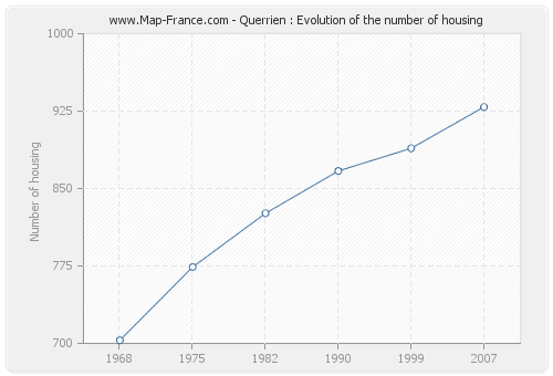 Querrien : Evolution of the number of housing