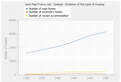 Quimper : Evolution of the types of housing