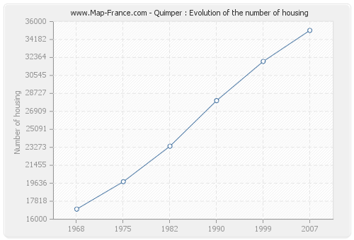 Quimper : Evolution of the number of housing