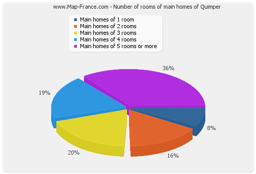 Number of rooms of main homes of Quimper