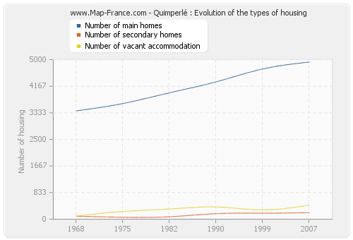 Quimperlé : Evolution of the types of housing