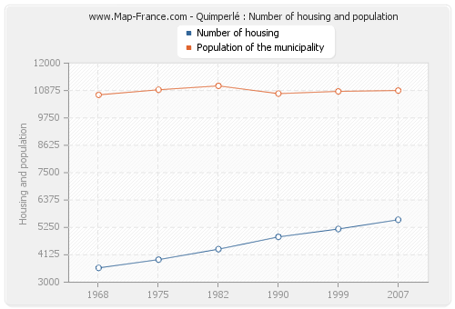 Quimperlé : Number of housing and population