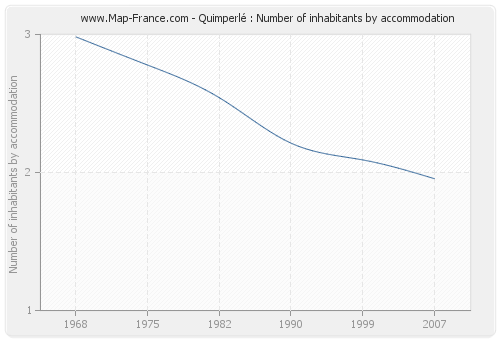 Quimperlé : Number of inhabitants by accommodation