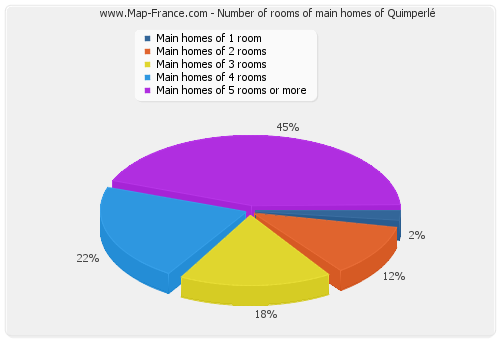 Number of rooms of main homes of Quimperlé