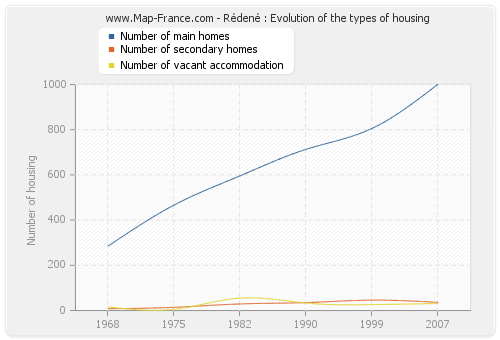 Rédené : Evolution of the types of housing