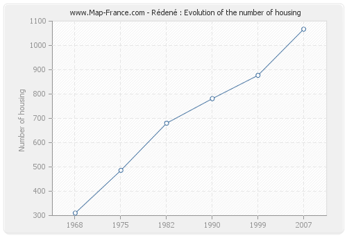 Rédené : Evolution of the number of housing