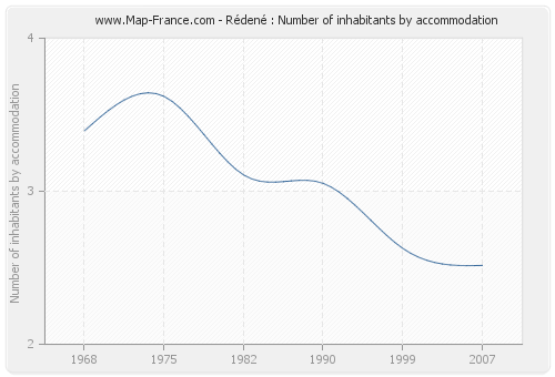 Rédené : Number of inhabitants by accommodation