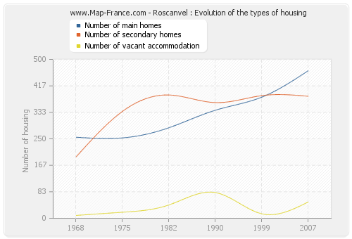 Roscanvel : Evolution of the types of housing