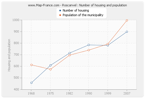 Roscanvel : Number of housing and population