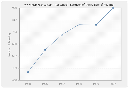 Roscanvel : Evolution of the number of housing