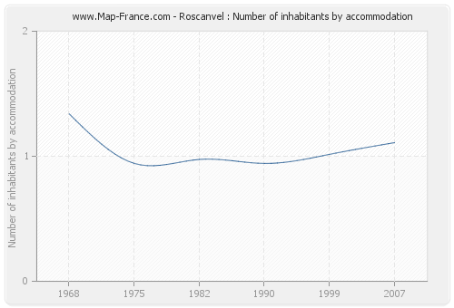 Roscanvel : Number of inhabitants by accommodation