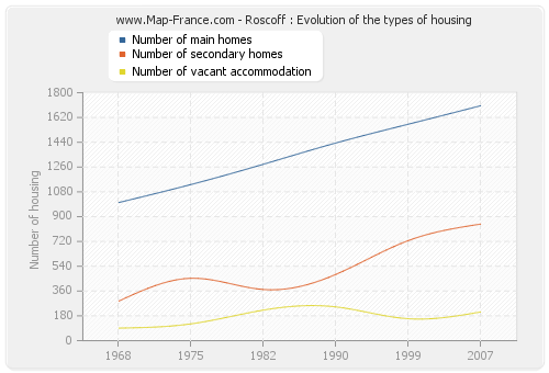 Roscoff : Evolution of the types of housing