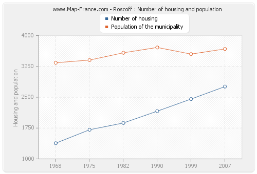 Roscoff : Number of housing and population