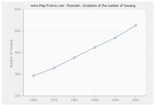 Rosnoën : Evolution of the number of housing