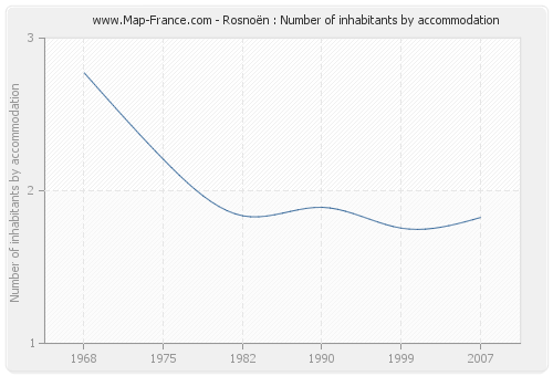 Rosnoën : Number of inhabitants by accommodation