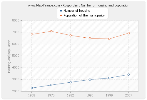 Rosporden : Number of housing and population
