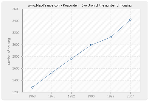 Rosporden : Evolution of the number of housing