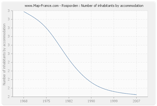 Rosporden : Number of inhabitants by accommodation