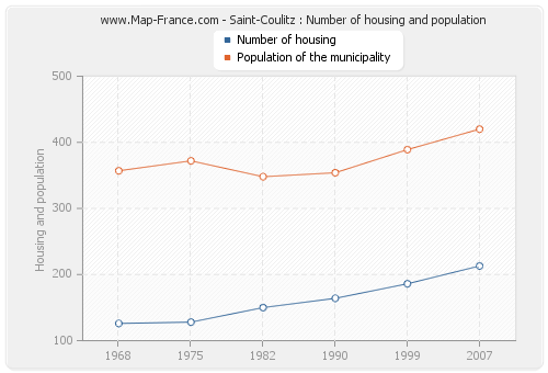 Saint-Coulitz : Number of housing and population