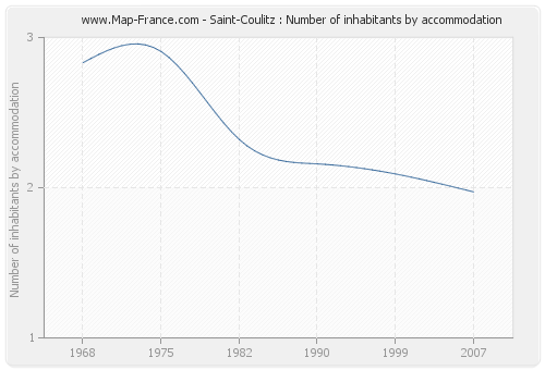 Saint-Coulitz : Number of inhabitants by accommodation