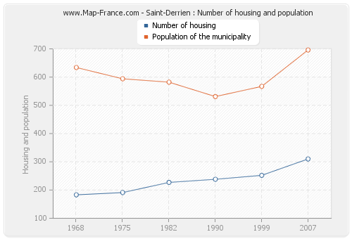 Saint-Derrien : Number of housing and population