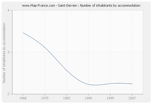 Saint-Derrien : Number of inhabitants by accommodation