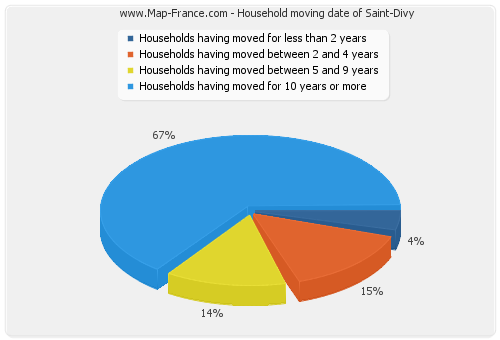 Household moving date of Saint-Divy