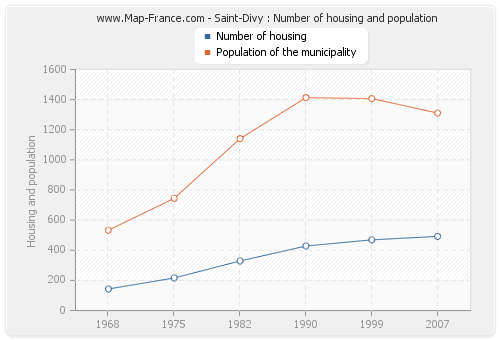 Saint-Divy : Number of housing and population