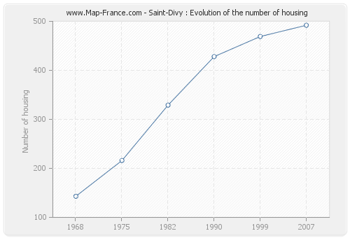 Saint-Divy : Evolution of the number of housing