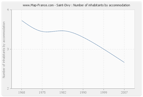 Saint-Divy : Number of inhabitants by accommodation