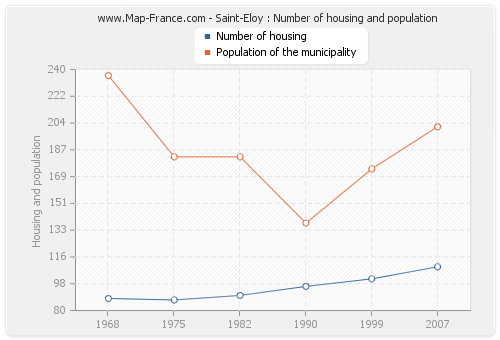 Saint-Eloy : Number of housing and population