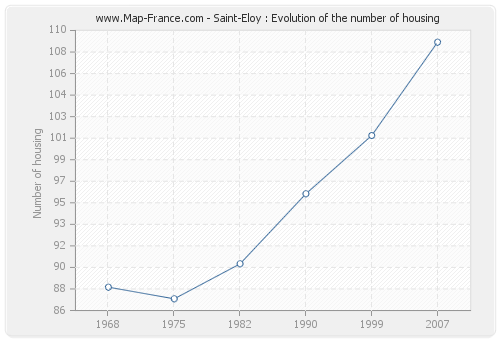 Saint-Eloy : Evolution of the number of housing