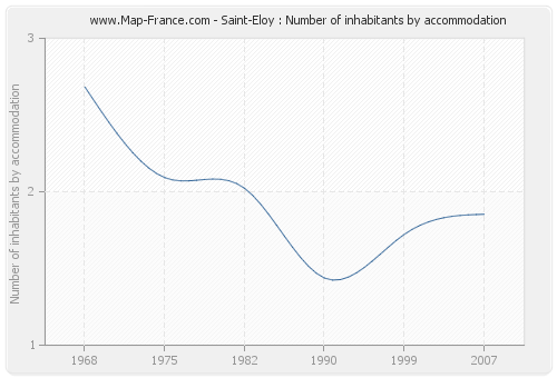 Saint-Eloy : Number of inhabitants by accommodation