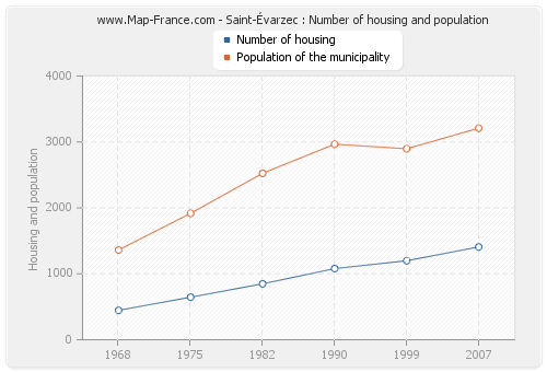 Saint-Évarzec : Number of housing and population