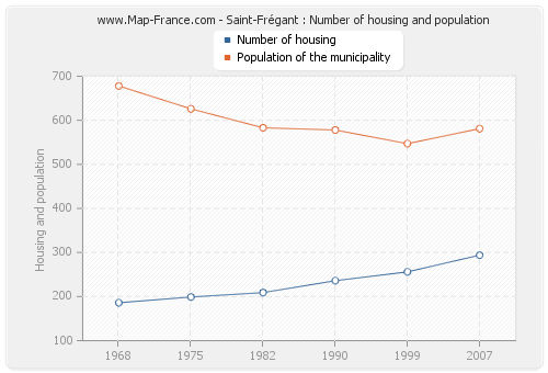 Saint-Frégant : Number of housing and population