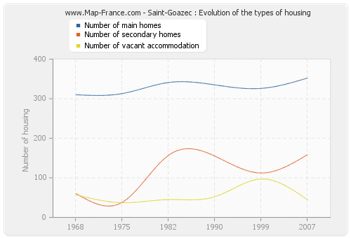 Saint-Goazec : Evolution of the types of housing
