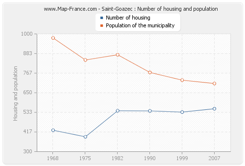 Saint-Goazec : Number of housing and population
