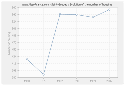 Saint-Goazec : Evolution of the number of housing