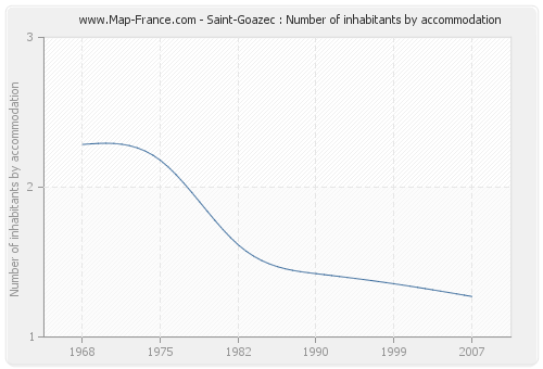 Saint-Goazec : Number of inhabitants by accommodation