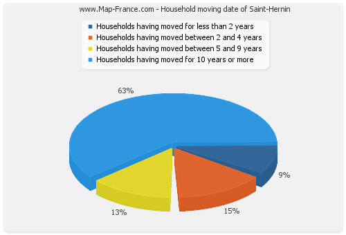 Household moving date of Saint-Hernin