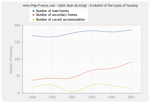 Saint-Jean-du-Doigt : Evolution of the types of housing