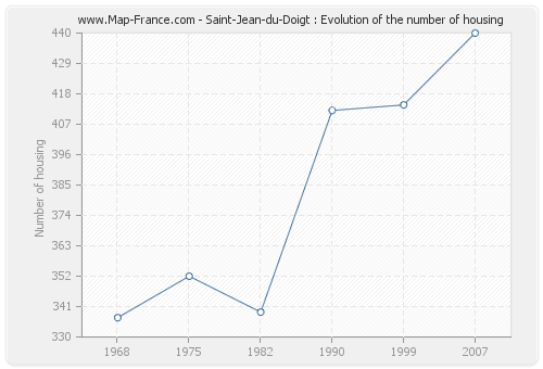 Saint-Jean-du-Doigt : Evolution of the number of housing